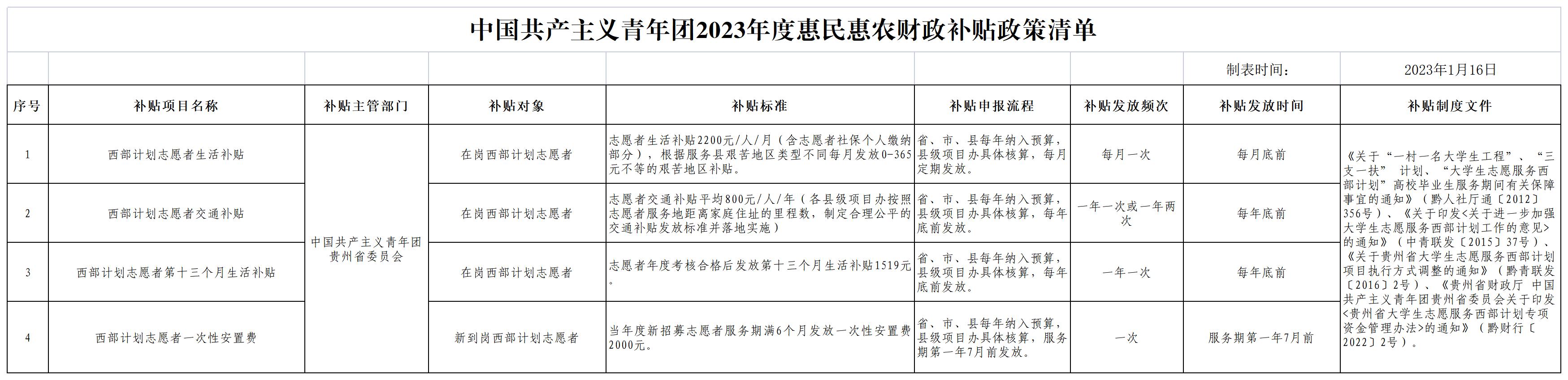 中国共产主义青年团2023年度惠民惠农财政补贴政策清单
