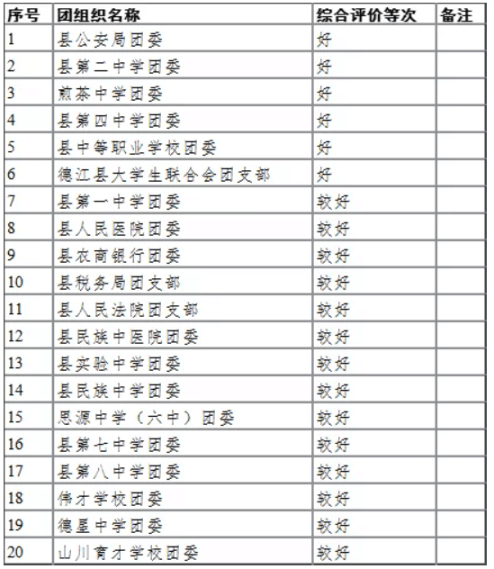 2021年度德江县各级团组织年度考评结果来啦！