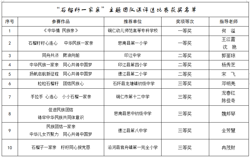 公示！铜仁市青少年铸牢中华民族共同体意识教育实践活动“石榴籽一家亲”主题团队课评选比赛获奖名单