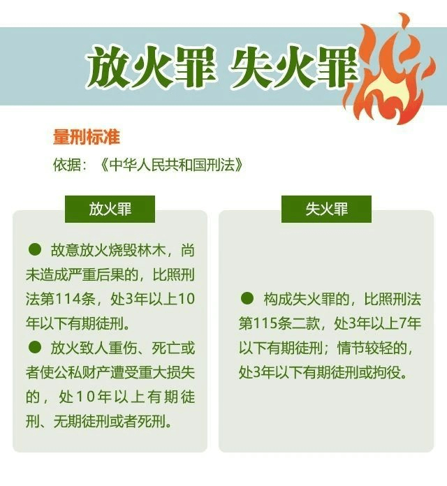 【应急科普】放火罪和失火罪，将面临怎样的刑责处罚？