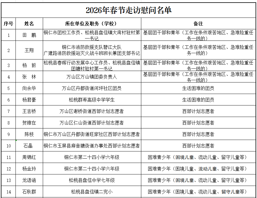 关于团省委2026年元旦春节走访慰问对象的公示